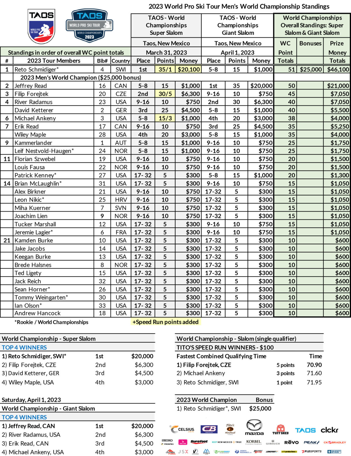 2023 Men’s Standings World Pro Ski Tour